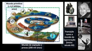 Mundo primitivo
(≈ 4,5 bilhões
anos)
Mundo de expiação e
provas (200 mil anos)
Transição
rumo a
mundo de
regeneração
(início:
século XX)
 