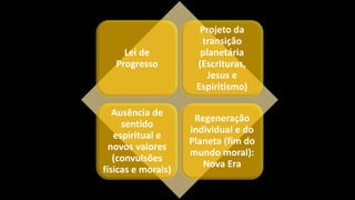 Lei de
Progresso
Projeto da
transição
planetária
(Escrituras,
Jesus e
Espiritismo)
Ausência de
sentido
espiritual e
novos valores
(convulsões
físicas e morais)
Regeneração
individual e do
Planeta (fim do
mundo moral):
Nova Era
 