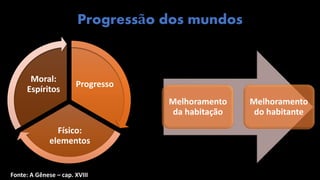Progressão dos mundos
Fonte: A Gênese – cap. XVIII
Progresso
Físico:
elementos
Moral:
Espíritos
Melhoramento
da habitação
Melhoramento
do habitante
 
