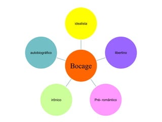 idealista




autobiográfico                                  libertino



                       Bocage



             irônico                Pré- romântico
 