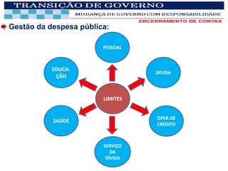 Gestão da despesa pública:

                        PESSOAL



           EDUCA-
                                  DÍVIDA
            ÇÃO


                        LIMITES


                                  OPER.DE
           SAÚDE
                                  CRÉDITO



                        SERVIÇO
                           DA
                         DÍVIDA
 