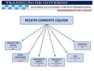 RECEITA CORRENTE LÍQUIDA




DESPESAS COM
                                                                                       GARANTIAS
   PESSOAL                                                                            Art. 9º RSF 43/01
 Art. 19 da LRF                                                                              22%
       60%



             DÍVIDA
                                                                               ARO
          CONSOLIDADA                                                     Art. 10 RSF 43/01
         Art. 3º e 4º RSF 40/01   OPERAÇÕES DE        SERVIÇOS DA                 7%
                1,2 vezes
                                    CRÉDITO                 DÍVIDA
                                  Art. 7º RSF 43/01   Art. 7º RSF 43/01
                                         16%                11,5%
 