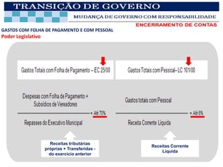 GASTOS COM FOLHA DE PAGAMENTO E COM PESSOAL
Poder Legislativo




                      Receitas tributárias
                                                Receitas Corrente
                    próprias + Transferidas -
                                                    Líquida
                      do exercício anterior
 