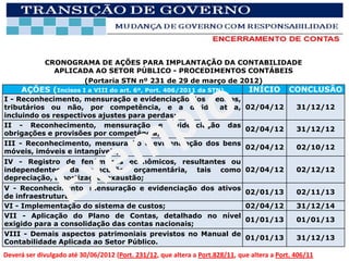 CRONOGRAMA DE AÇÕES PARA IMPLANTAÇÃO DA CONTABILIDADE
               APLICADA AO SETOR PÚBLICO - PROCEDIMENTOS CONTÁBEIS
                     (Portaria STN nº 231 de 29 de março de 2012)
     AÇÕES (Incisos I a VIII do art. 6º, Port. 406/2011 da STN)                 INÍCIO       CONCLUSÃO
I - Reconhecimento, mensuração e evidenciação dos créditos,
tributários ou não, por competência, e a dívida ativa, 02/04/12                                 31/12/12
incluindo os respectivos ajustes para perdas;
II - Reconhecimento, mensuração e evidenciação das
                                                            02/04/12                            31/12/12
obrigações e provisões por competência;
III - Reconhecimento, mensuração e evidenciação dos bens
                                                            02/04/12                            02/10/12
móveis, imóveis e intangíveis;
IV - Registro de fenômenos econômicos, resultantes ou
independentes da execução orçamentária, tais como 02/04/12                                      02/12/12
depreciação, amortização, exaustão;
V - Reconhecimento, mensuração e evidenciação dos ativos
                                                                               02/01/13         02/11/13
de infraestrutura;
VI - Implementação do sistema de custos;                                       02/04/12         31/12/14
VII - Aplicação do Plano de Contas, detalhado no nível
                                                                               01/01/13         01/01/13
exigido para a consolidação das contas nacionais;
VIII - Demais aspectos patrimoniais previstos no Manual de
                                                                               01/01/13         31/12/13
Contabilidade Aplicada ao Setor Público.
Deverá ser divulgado até 30/06/2012 (Port. 231/12, que altera a Port.828/11, que altera a Port. 406/11
 