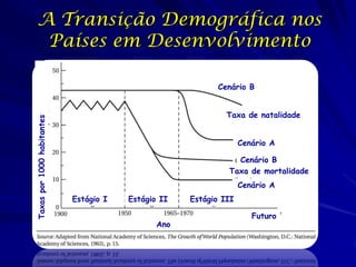 A Transição Demográfica nos
    Países em Desenvolvimento

                                                            Cenário B


                                                              Taxa de natalidade
Taxas por 1000 habitantes




                                                                   Cenário A

                                                                Cenário B
                                                              Taxa de mortalidade
                                                                   Cenário A
                            Estágio I   Estágio II   Estágio III

                                                                      Futuro
                                               Ano
 