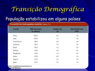 Transição Demográfica
População estabilizou em alguns países
 