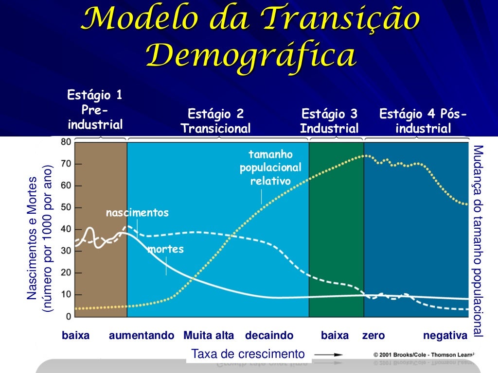 Podemos Afirmar Que A Transicao Demografica E Uma Tendencia Nacional