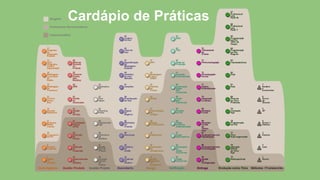 Cardápio de Práticas
 
