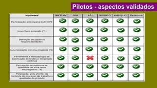 Pilotos - aspectos validados
 