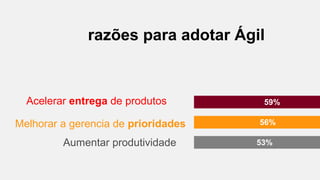 razões para adotar Ágil
Acelerar entrega de produtos
Melhorar a gerencia de prioridades
Aumentar produtividade
59%
56%
53%
 