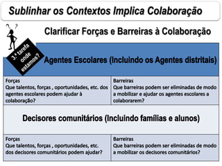Sublinhar os Contextos Implica Colaboração
Clarificar Forças e Barreiras à Colaboração
 