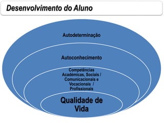 Desenvolvimento do Aluno
Autodeterminação
Autoconhecimento
Competências
Académicas, Sociais /
Comunicacionais e
Vocacionais /
Profissionais
Qualidade de
Vida
 