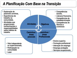 A Planificação Com Base na Transição
• Ensino superior,
• Formação profissional
• Interação em emprego
• Emprego protegido
• Serviços ocupacionais,
• Vida independente
ou supervisionada,
• Participação na
comunidade
• Lazer
• Competências
sociais,
• Literacia financeira,
• Competências de
autodeterminação
• Competências de
literacia e
numeracia
• Exploração de
possíveis carreiras,
• Experiências de
trabalho na
comunidade,
• Atividades que
proporcionem
conhecimentos e
responsabilidades
sobre hábitos de
trabalho
Atividades Objetivos
Caminhos /
áreas
Profissionais
Caminhos /
áreas
pessoais
 