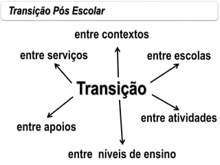 Transição Pós Escolar
Transição
entre contextos
entre serviços
entre atividades
entre níveis de ensino
entre escolas
entre apoios
 