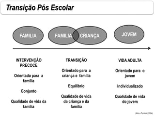 Transição Pós Escolar
FAMILIA FAMILIA CRIANÇA JOVEM
INTERVENÇÃO
PRECOCE
Orientado para a
família
Conjunto
Qualidade de vida da
família
TRANSIÇÃO
Orientado para a
criança e família
Equilíbrio
Qualidade de vida
da criança e da
família
VIDA ADULTA
Orientado para o
jovem
Individualizado
Qualidade de vida
do jovem
(Kim e Turnbull, 2004)
 