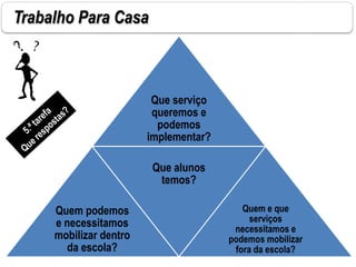 Trabalho Para Casa
Que serviço
queremos e
podemos
implementar?
Quem podemos
e necessitamos
mobilizar dentro
da escola?
Que alunos
temos?
Quem e que
serviços
necessitamos e
podemos mobilizar
fora da escola?
 