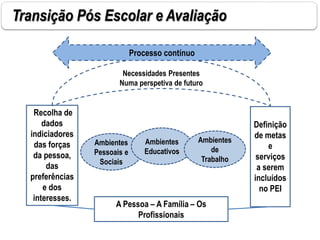 Transição Pós Escolar e Avaliação
Necessidades Presentes
Numa perspetiva de futuro
Recolha de
dados
indiciadores
das forças
da pessoa,
das
preferências
e dos
interesses.
Definição
de metas
e
serviços
a serem
incluídos
no PEI
Processo contínuo
Ambientes
Pessoais e
Sociais
Ambientes
Educativos
Ambientes
de
Trabalho
A Pessoa – A Família – Os
Profissionais
 