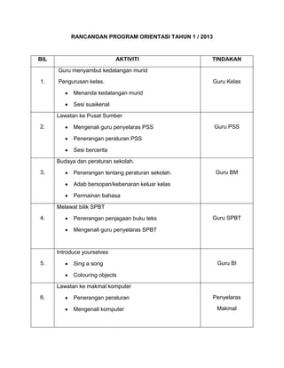 RANCANGAN PROGRAM ORIENTASI TAHUN 1 / 2013



BIL                          AKTIVITI               TINDAKAN

      Guru menyambut kedatangan murid
1.    Pengurusan kelas.                                 Guru Kelas

            Menanda kedatangan murid

            Sesi suaikenal

      Lawatan ke Pusat Sumber
2.          Mengenali guru penyelaras PSS               Guru PSS

            Penerangan peraturan PSS

            Sesi bercerita

      Budaya dan peraturan sekolah.
3.          Penerangan tentang peraturan sekolah.       Guru BM

            Adab bersopan/kebenaran keluar kelas

            Permainan bahasa

      Melawat bilik SPBT
4.          Penerangan penjagaan buku teks          Guru SPBT

            Mengenali guru penyelaras SPBT



      Introduce yourselves
5.          Sing a song                                  Guru BI

            Colouring objects

      Lawatan ke makmal komputer
6.          Penerangan peraturan                        Penyelaras

            Mengenali komputer                           Makmal
 