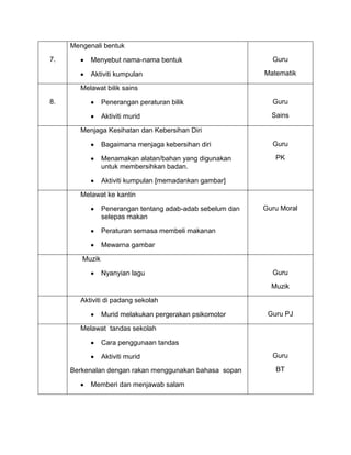 Mengenali bentuk
7.         Menyebut nama-nama bentuk                         Guru

           Aktiviti kumpulan                               Matematik

        Melawat bilik sains
8.              Penerangan peraturan bilik                   Guru

                Aktiviti murid                               Sains

        Menjaga Kesihatan dan Kebersihan Diri

                Bagaimana menjaga kebersihan diri            Guru

                Menamakan alatan/bahan yang digunakan         PK
                untuk membersihkan badan.

                Aktiviti kumpulan [memadankan gambar]

        Melawat ke kantin

                Penerangan tentang adab-adab sebelum dan   Guru Moral
                selepas makan

                Peraturan semasa membeli makanan

                Mewarna gambar

        Muzik

                Nyanyian lagu                                Guru
                                                             Muzik

        Aktiviti di padang sekolah

                Murid melakukan pergerakan psikomotor       Guru PJ

        Melawat tandas sekolah

                Cara penggunaan tandas

                Aktiviti murid                               Guru

     Berkenalan dengan rakan menggunakan bahasa sopan         BT

           Memberi dan menjawab salam
 
