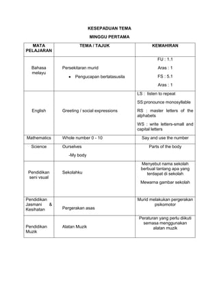 KESEPADUAN TEMA
                              MINGGU PERTAMA

  MATA                  TEMA / TAJUK                    KEMAHIRAN
PELAJARAN

                                                           FU : 1.1
  Bahasa       Persekitaran murid                          Aras : 1
  melayu
                     Pengucapan bertatasusila              FS : 5.1
                                                           Aras : 1

                                                LS : listen to repeat
                                                SS:pronounce monosyllable
  English      Greeting / social expressions    RS : master letters of the
                                                alphabets
                                                WS : write letters-small and
                                                capital letters

Mathematics    Whole number 0 - 10                Say and use the number

  Science      Ourselves                              Parts of the body
                  -My body

                                                  Menyebut nama sekolah
                                                  berbual tantang apa yang
 Pendidikan    Sekolahku                             terdapat di sekolah
 seni vsual
                                                 Mewarna gambar sekolah



Pendidikan                                      Murid melakukan pergerakan
Jasmani    &                                            psikomotor
Kesihatan      Pergerakan asas

                                                 Peraturan yang perlu diikuti
                                                   semasa menggunakan
Pendidikan     Alatan Muzik                             alatan muzik
Muzik
 