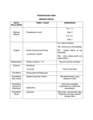 KESEPADUAN TEMA
                              MINGGU KEDUA

  MATA                     TEMA / TAJUK               KEMAHIRAN
PELAJARAN

                                                          FU : 1.1
  Bahasa      Persekitaran murid                          Aras 1
  Melayu
                                                          FS : 5.1
                                                          Aras 1

                                              LS : listen to repeat
                                              SS : pronounce monosyllable
  English     World of family and friends     RS : master letters of the
                                              alphabets
              -ourselves / myself
                                              WS : write letters-small and
                                              capital letters

Mathematics   Whole number 0 - 10               Say and use the numbers

  Science     Ourselves
              -my body                               Parts of the body

 Pen.Moral    Pengucapan bertatasusila

Pendidikan    Mewarna gambar haiwan              Mengenal haiwan yang
Seni Visual                                         terdpat di hutan


Pendidikan                                        Murid tahu menjaga
Jasmani &                                       kebersihan diri, kelas dan
Kesihatan     kebersihan                              persekitaran

Pendidikan    Nyanyian                        Murid tahu menyanyikan lagu
  Muzik                                        Negaraku dan lagu sekolah
                                                      dengan betul
 