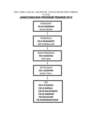 SJK TAMIL LADANG AIR HITAM, 72120 BANDAR SERI JEMPOL,
                       N.S.D.K
    JAWATANKUASA PROGRAM TRANSISI 2013

                     PENASIHAT
                   EN.M.SANDRAN
                    GURU BESAR


                     PENGERUSI
                   EN.K.MUNIANDY
                   GPK KURIKULUM


                   NAIB PENGERUSI
                    PN.P.NANTHA
                      GPK HEM


                     SETIAUSAHA
                    CIK.J.SUMITRA
                     GURU THN 1


                         AJK
                    PN.P.JEYADEVI
                    CIK.G.SARALA
                   CIK.M.KALAYARASI
                   CIK.M.ABIRAMI
                    PN.KALAIVANI
                  EN.PADHMANATHAN
 