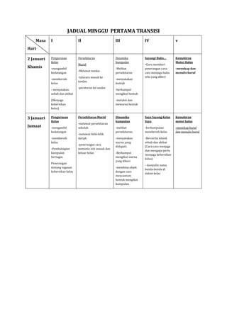 JADUAL MINGGU PERTAMA TRANSISI
Masa

I

II

III

IV

v

Pengurusan
Kelas

Persekitaran

Dinamika
kumpulan

Sayangi Buku…

Kemahiran
Motor Halus

Hari
2 Januari
Khamis

-mengambil
kedatangan
-membersih
kelas
- menyatakan
sebab dan akibat

Murid
-Melawat tandas
-tatacara masuk ke
tandas
-peraturan ke tandas

(Menjaga
kebersihan
kelas)

3 Januari
Jumaat

Pengurusan
Kelas
-mengambil
kedatangan
-membersih
kelas
-Pembahagian
kumpulan
bertugas.
Penerangan
tentang tugasan
kebersihan kelas

-Melihat
persekitaran
-menyatakan
bentuk

-Guru memberi
penerangan caracara menjaga buku
teks yang diberi

-menekap dan
menulis huruf

-berkumpul
mengikut bentuk
-melukis dan
mewarna bentuk

Persekitaran Murid
-melawat persekitaran
sekolah
-melawat bilik-bilik
darjah
-penerangan cara
meminta izin masuk dan
keluar kelas

Dinamika
kumpulan

Saya Sayang Kelas
Saya

Kemahiran
motor halus

-melihat
persekitaran.

-berkumpulan
membersih kelas

-menekap huruf
dan menulis huruf

-menyatakan
warna yang
didapati.

-Bercerita teknik
sebab dan akibat
(Cara-cara menjaga
dan mengapa perlu
menjaga kebersihan
kelas)

-Berkumpul
mengikut warna
yang diberi
-membina objek
dengan cara
mencantum
bentuk mengikut
kumpulan.

- menyalin nama
benda-benda di
dalam kelas

 