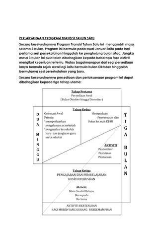 PERLAKSANAAN PROGRAM TRANSISI TAHUN SATU
Secara keseluruhannya Program Transisi Tahun Satu ini mengambil masa
selama 3 bulan. Program ini bermula pada awal Januari iaitu pada hari
pertama sesi persekolahan hinggalah ke penghujung bulan Mac. Jangka
masa 3 bulan ini pula telah dibahagikan kepada beberapa fasa aktiviti
mengikut keperluan tertentu. Walau bagaimanapun dari segi persediaan
ianya bermula sejak awal lagi iaitu bermula bulan Oktober hinggalah
bermulanya sesi persekolahan yang baru.
Secara keseluruhannya persediaan dan perlaksanaan program ini dapat
dibahagikan kepada tiga tahap utama:
Tahap Pertama
Persediaan Awal
(Bulan Oktober hingga Disember)
Tahap Kedua

D
U
A
M
I
N
G
G
U

Orientasi Awal
Prinsip:
*memperluaskan
pengalaman prasekolah
*pengenalan ke sekolah
baru dan jangkaan guru
serta sekolah

Kesepaduan
Penyesuaian dan
fokus ke arah KBSR

AKTIVITI
Pranombor
Pratulisan
Prabacaan

Tahap Ketiga

PENGAJARAN DAN PEMBELAJARAN
KBSR DITERUSKAN
Aktiviti:
Main Sambil Belajar
Bersepadu
Bertema
AKTIVITI BERTERUSAN
BAGI MURID YANG KURANG BERKEMAMPUAN

T
I
G
A
B
U
L
A
N

 