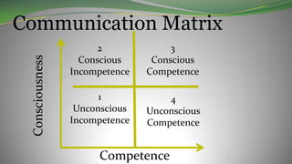 Communication Matrix
2
Conscious
Incompetence
3
Conscious
Competence
1
Unconscious
Incompetence
4
Unconscious
Competence
Consciousness
Competence
 