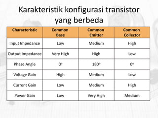 Karakteristik konfigurasi transistor
yang berbeda
Characteristic

Common
Base

Common
Emitter

Common
Collector

Input Impedance

Low

Medium

High

Output Impedance

Very High

High

Low

Phase Angle

0o

180o

0o

Voltage Gain

High

Medium

Low

Current Gain

Low

Medium

High

Power Gain

Low

Very High

Medium

 