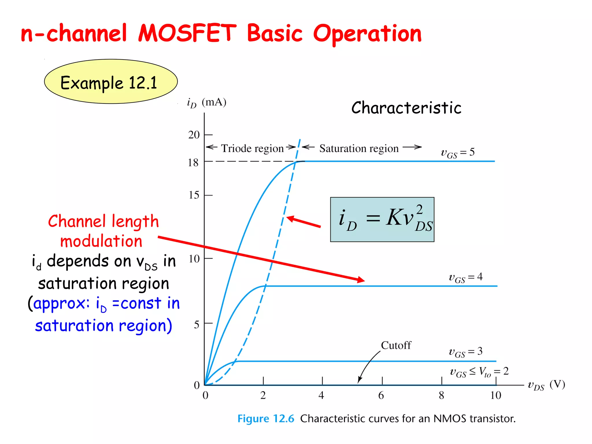 n-channel MOSFET Basic Operation
Characteristic
2
DSD Kvi =
Example 12.1
Channel length
modulation
id depends on vDS in
saturation region
(approx: iD =const in
saturation region)
 