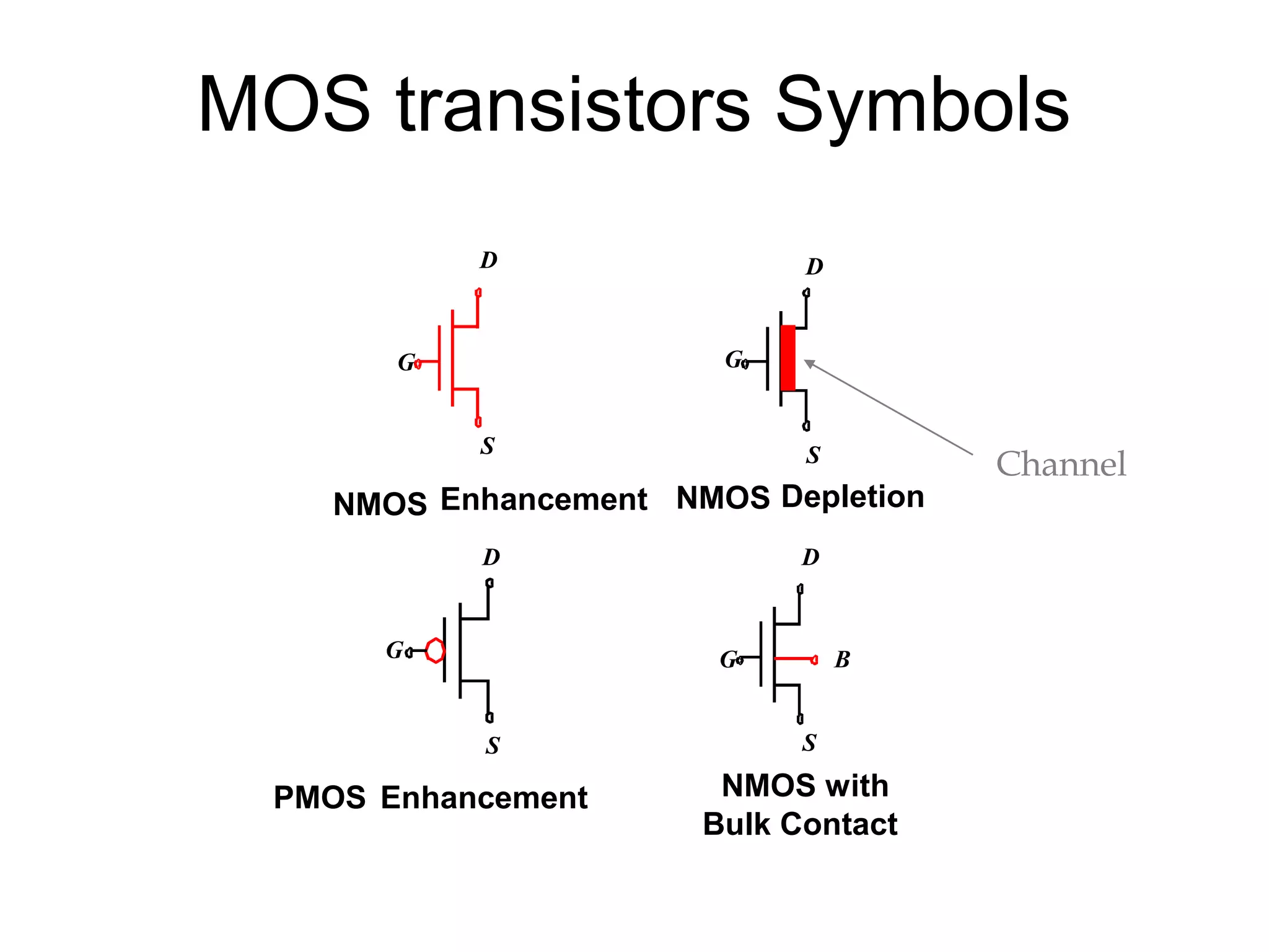 MOS transistors Symbols
D
S
G
D
S
G
G
S
D D
S
G
NMOS Enhancement NMOS
PMOS
Depletion
Enhancement
B
NMOS with
Bulk Contact
Channel
 