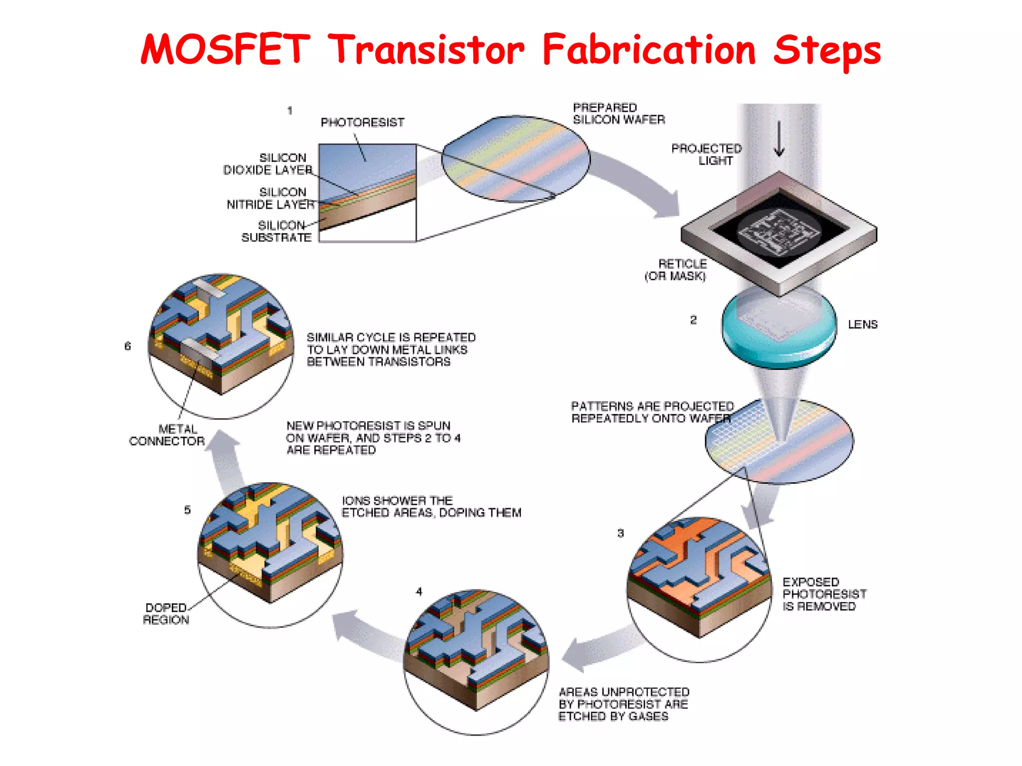 MOSFET Transistor Fabrication Steps
 