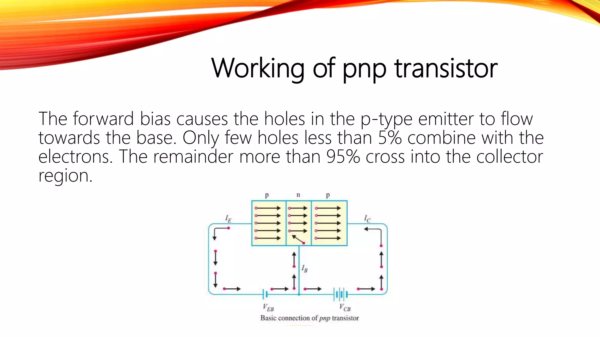 Working of pnp transistor
The forward bias causes the holes in the p-type emitter to flow
towards the base. Only few holes less than 5% combine with the
electrons. The remainder more than 95% cross into the collector
region.