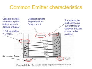 Common Emitter characteristics
No current flows
Collector current
controlled by the
collector circuit.
(Switch behavior)
In full saturation
VCE=0.2V.
Collector current
proportional to
Base current
The avalanche
multiplication of
current through
collector junction
occurs: to be
avoided
 