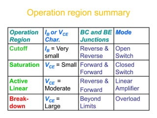 Operation
Region
IB or VCE
Char.
BC and BE
Junctions
Mode
Cutoff IB = Very
small
Reverse &
Reverse
Open
Switch
Saturation VCE = Small Forward &
Forward
Closed
Switch
Active
Linear
VCE =
Moderate
Reverse &
Forward
Linear
Amplifier
Break-
down
VCE =
Large
Beyond
Limits
Overload
Operation region summary
 