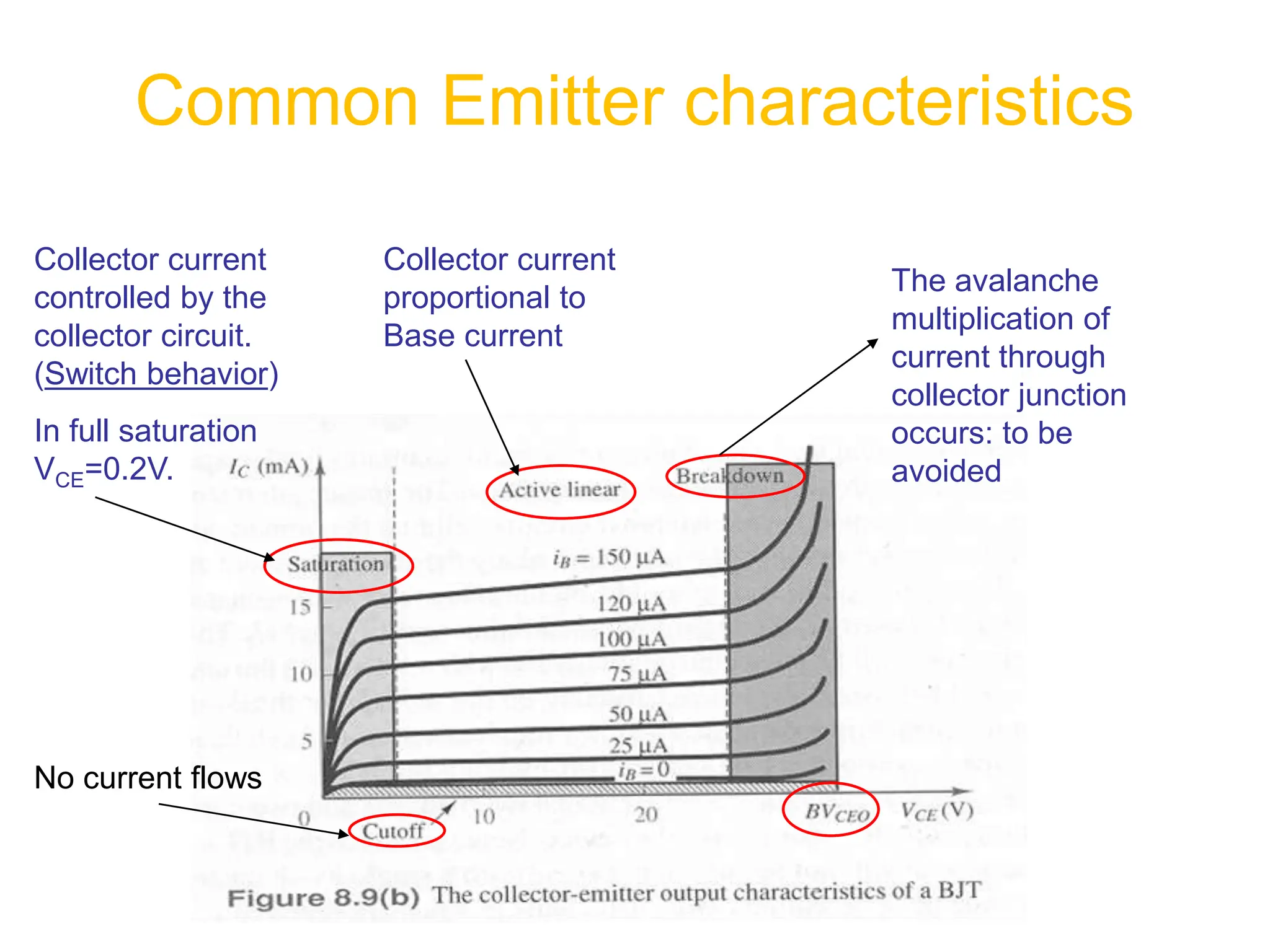Common Emitter characteristics
No current flows
Collector current
controlled by the
collector circuit.
(Switch behavior)
In full saturation
VCE=0.2V.
Collector current
proportional to
Base current
The avalanche
multiplication of
current through
collector junction
occurs: to be
avoided
 
