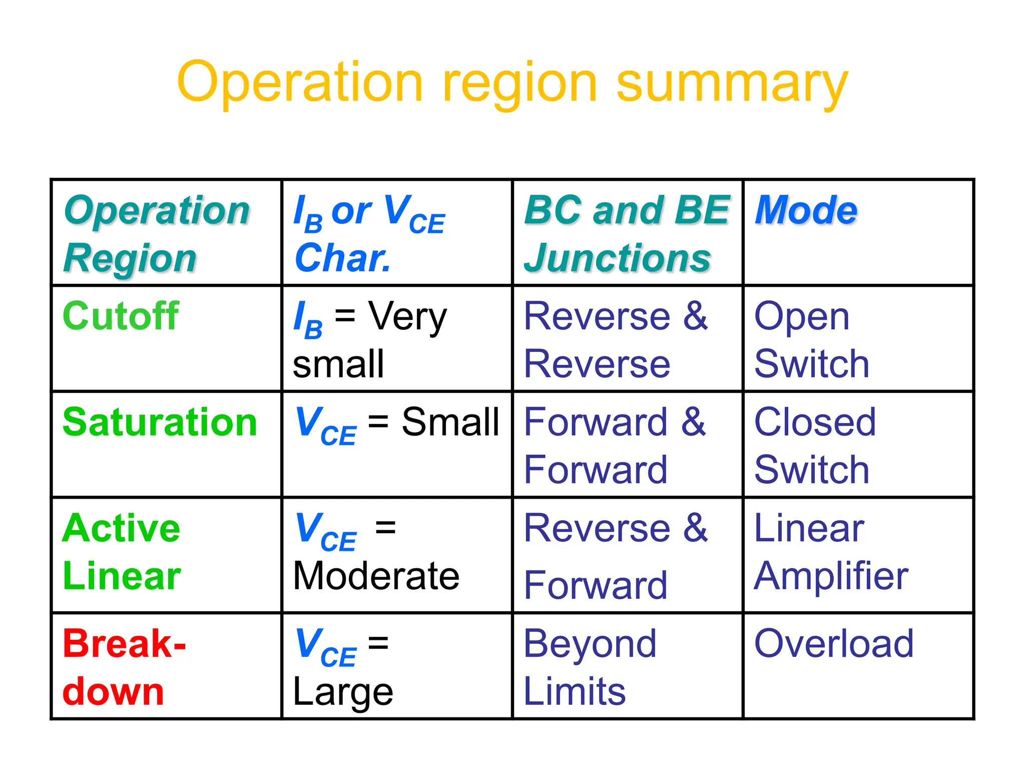 Operation
Region
IB or VCE
Char.
BC and BE
Junctions
Mode
Cutoff IB = Very
small
Reverse &
Reverse
Open
Switch
Saturation VCE = Small Forward &
Forward
Closed
Switch
Active
Linear
VCE =
Moderate
Reverse &
Forward
Linear
Amplifier
Break-
down
VCE =
Large
Beyond
Limits
Overload
Operation region summary
 