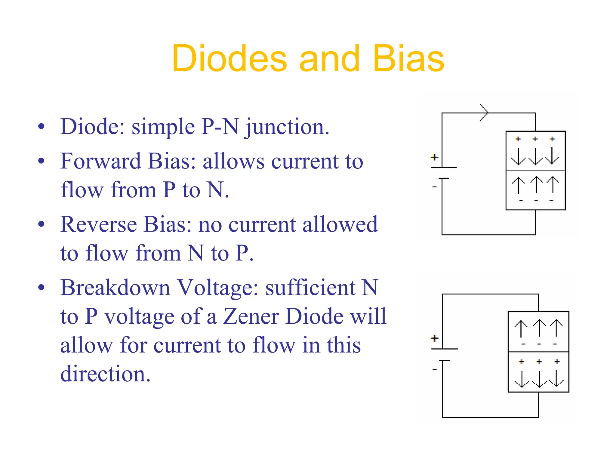 Diodes and Bias
• Diode: simple P-N junction.
• Forward Bias: allows current to
flow from P to N.
• Reverse Bias: no current allowed
to flow from N to P.
• Breakdown Voltage: sufficient N
to P voltage of a Zener Diode will
allow for current to flow in this
direction.
 