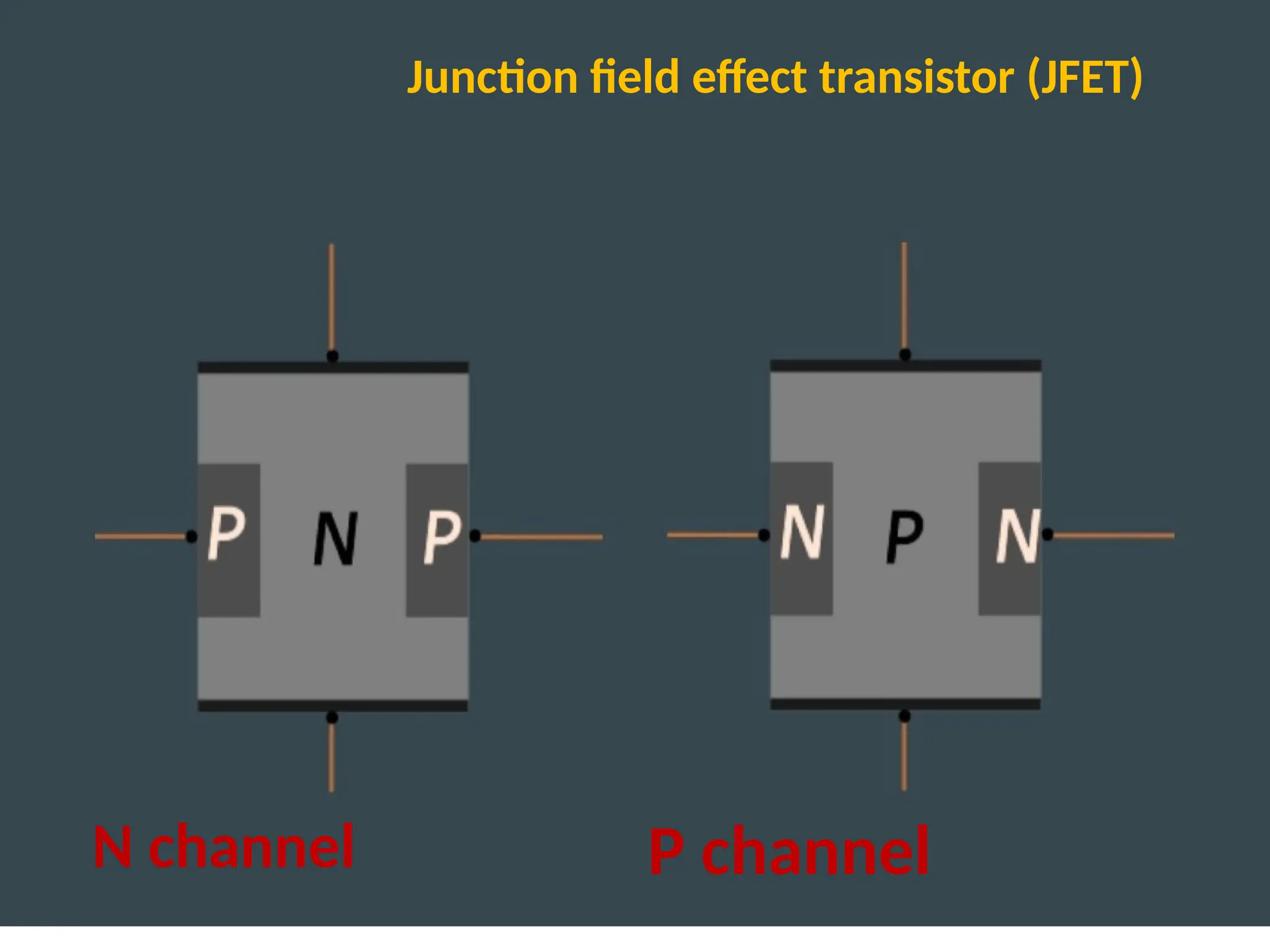 Junction field effect transistor (JFET)
N channel P channel
 