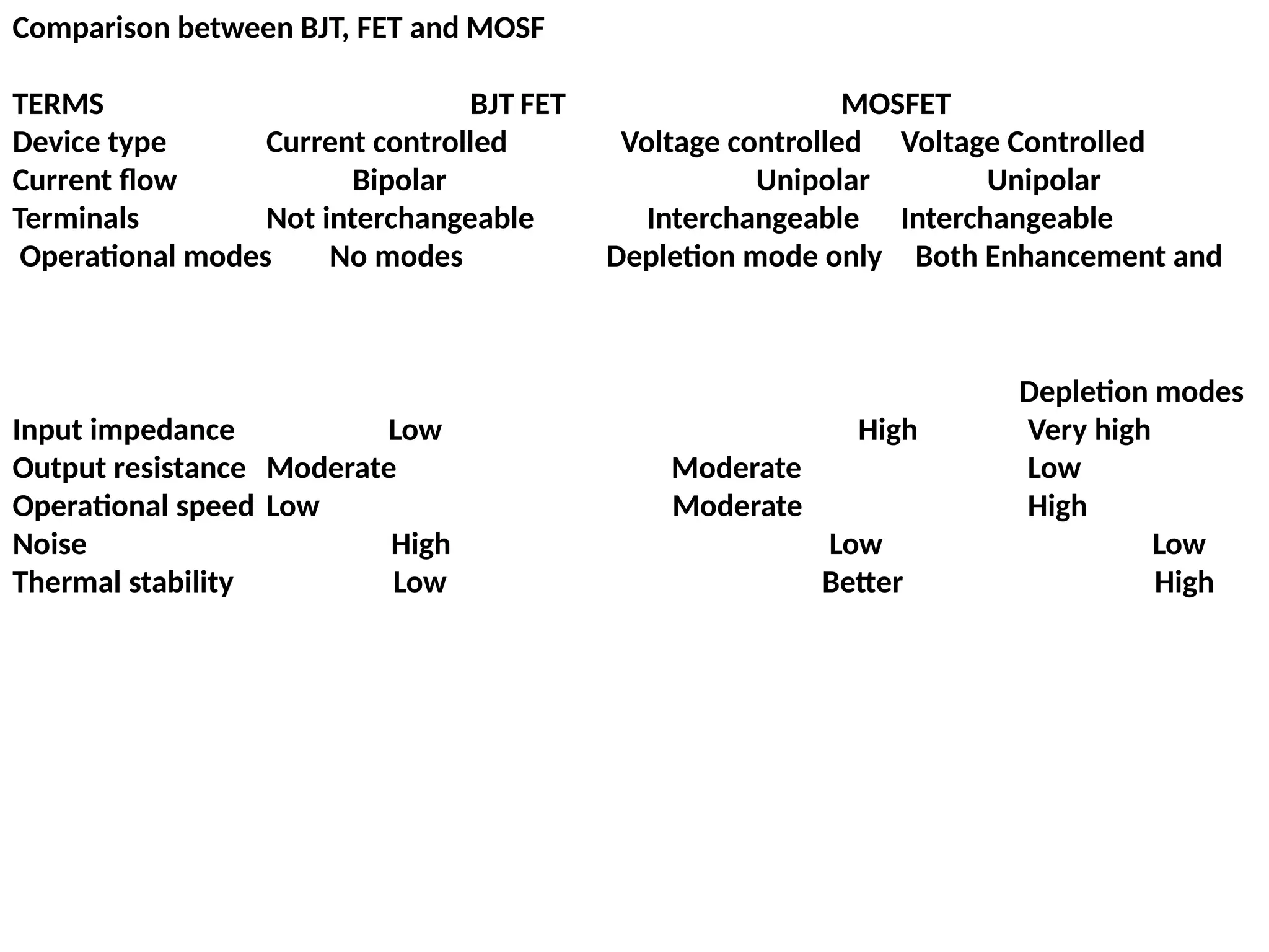 Comparison between BJT, FET and MOSF
TERMS BJT FET MOSFET
Device type Current controlled Voltage controlled Voltage Controlled
Current flow Bipolar Unipolar Unipolar
Terminals Not interchangeable Interchangeable Interchangeable
Operational modes No modes Depletion mode only Both Enhancement and
Depletion modes
Input impedance Low High Very high
Output resistance Moderate Moderate Low
Operational speed Low Moderate High
Noise High Low Low
Thermal stability Low Better High
 