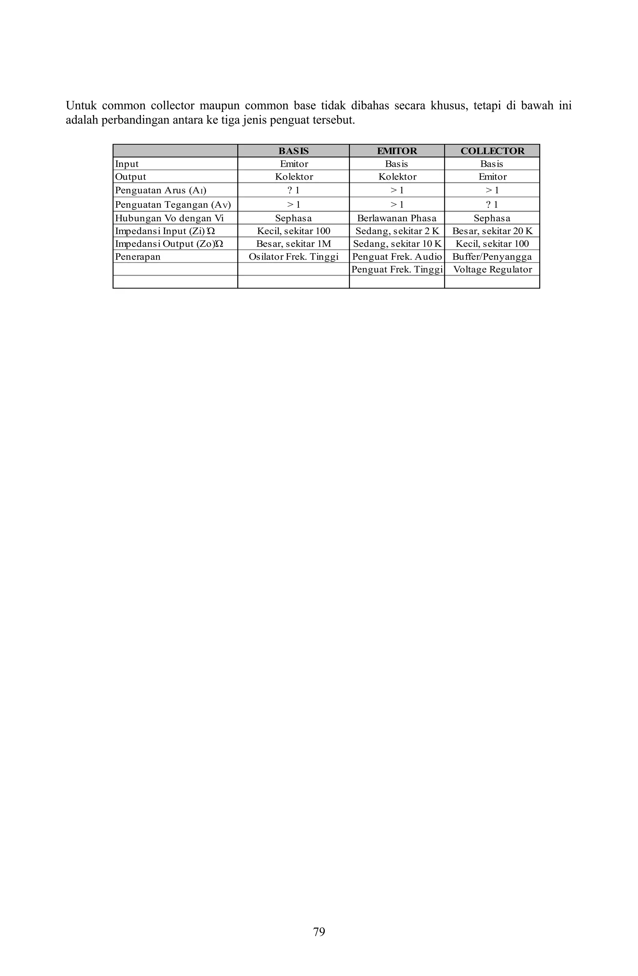 Untuk common collector maupun common base tidak dibahas secara khusus, tetapi di bawah ini 
adalah perbandingan antara ke tiga jenis penguat tersebut. 
BASIS EMITOR COLLECTOR 
Input Emitor Basis Basis 
Output Kolektor Kolektor Emitor 
Penguatan Arus (AI) ? 1 > 1 > 1 
Penguatan Tegangan (AV) > 1 > 1 ? 1 
Hubungan Vo dengan Vi Sephasa Berlawanan Phasa Sephasa 
Impedansi Input (Zi) Ώ Kecil, sekitar 100 Sedang, sekitar 2 K Besar, sekitar 20 K 
Impedansi Output (Zo)Ώ Besar, sekitar 1M Sedang, sekitar 10 K Kecil, sekitar 100 
Penerapan Osilator Frek. Tinggi Penguat Frek. Audio Buffer/Penyangga 
Penguat Frek. Tinggi Voltage Regulator 
79 
