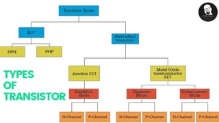 TYPES
OF
TRANSISTOR
 