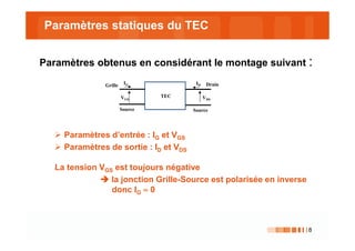 8
Paramètres statiques du TEC
Paramètres obtenus en considérant le montage suivant :
Paramètres d’entrée : IG et VGS
Paramètres de sortie : ID et VDS
La tension VGS est toujours négative
la jonction Grille-Source est polarisée en inverse
donc IG ≈≈≈≈ 0
FTEC
IG
VGS
ID
VDS
TEC
Grille
Source Source
Drain
 