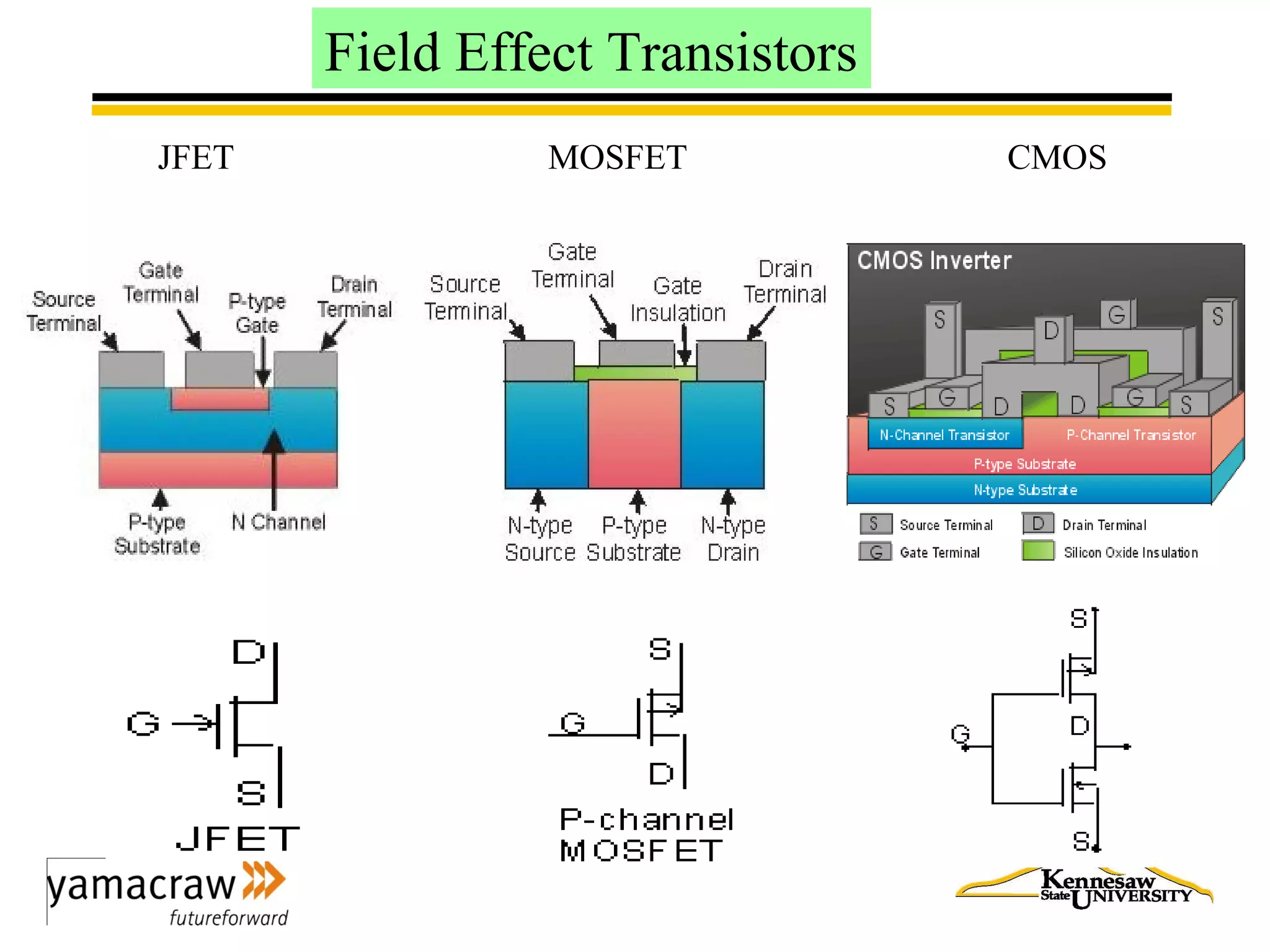 Field Effect Transistors
JFET MOSFET CMOS
 