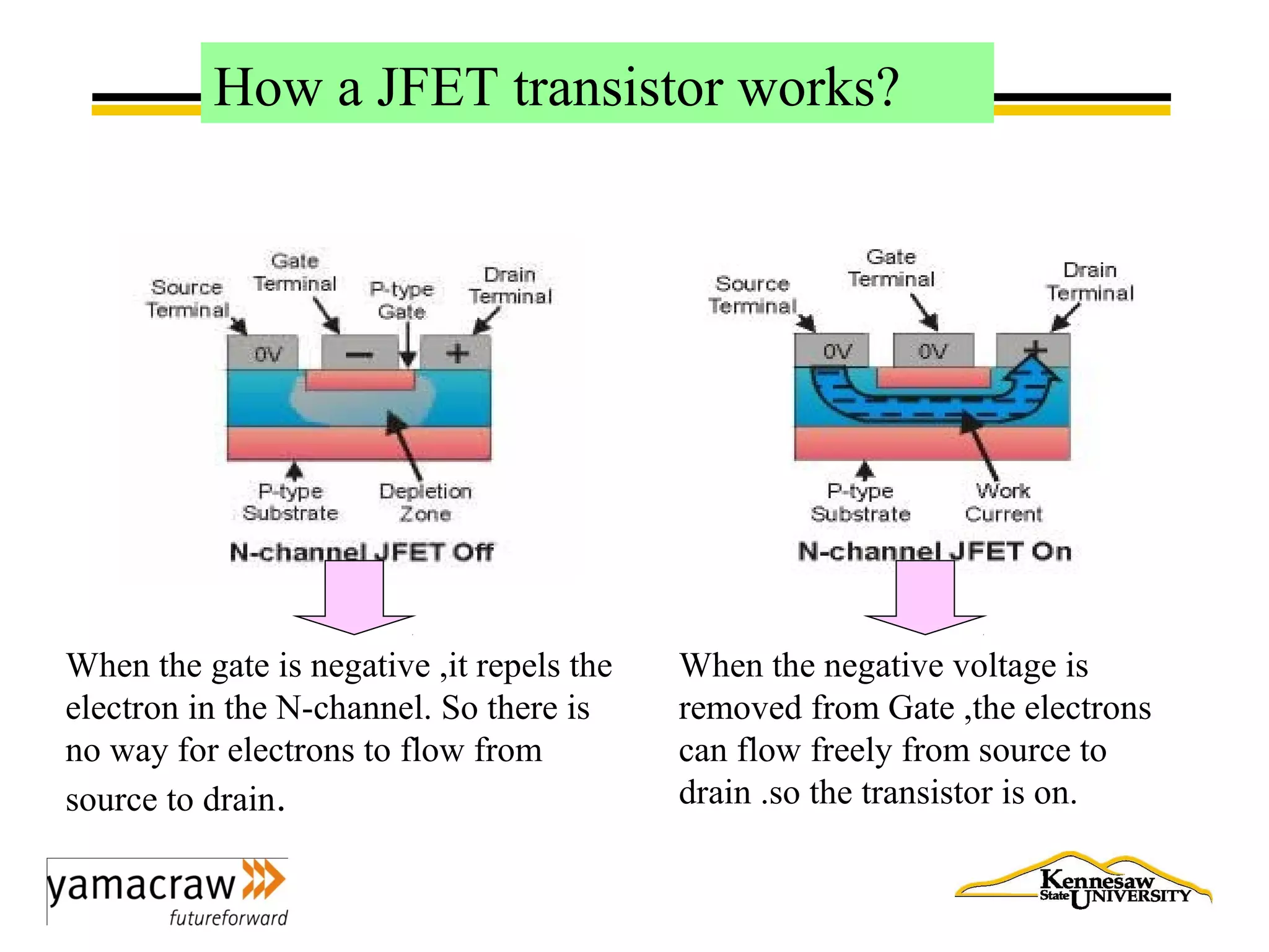 When the gate is negative ,it repels the
electron in the N-channel. So there is
no way for electrons to flow from
source to drain.
When the negative voltage is
removed from Gate ,the electrons
can flow freely from source to
drain .so the transistor is on.
How a JFET transistor works?
 