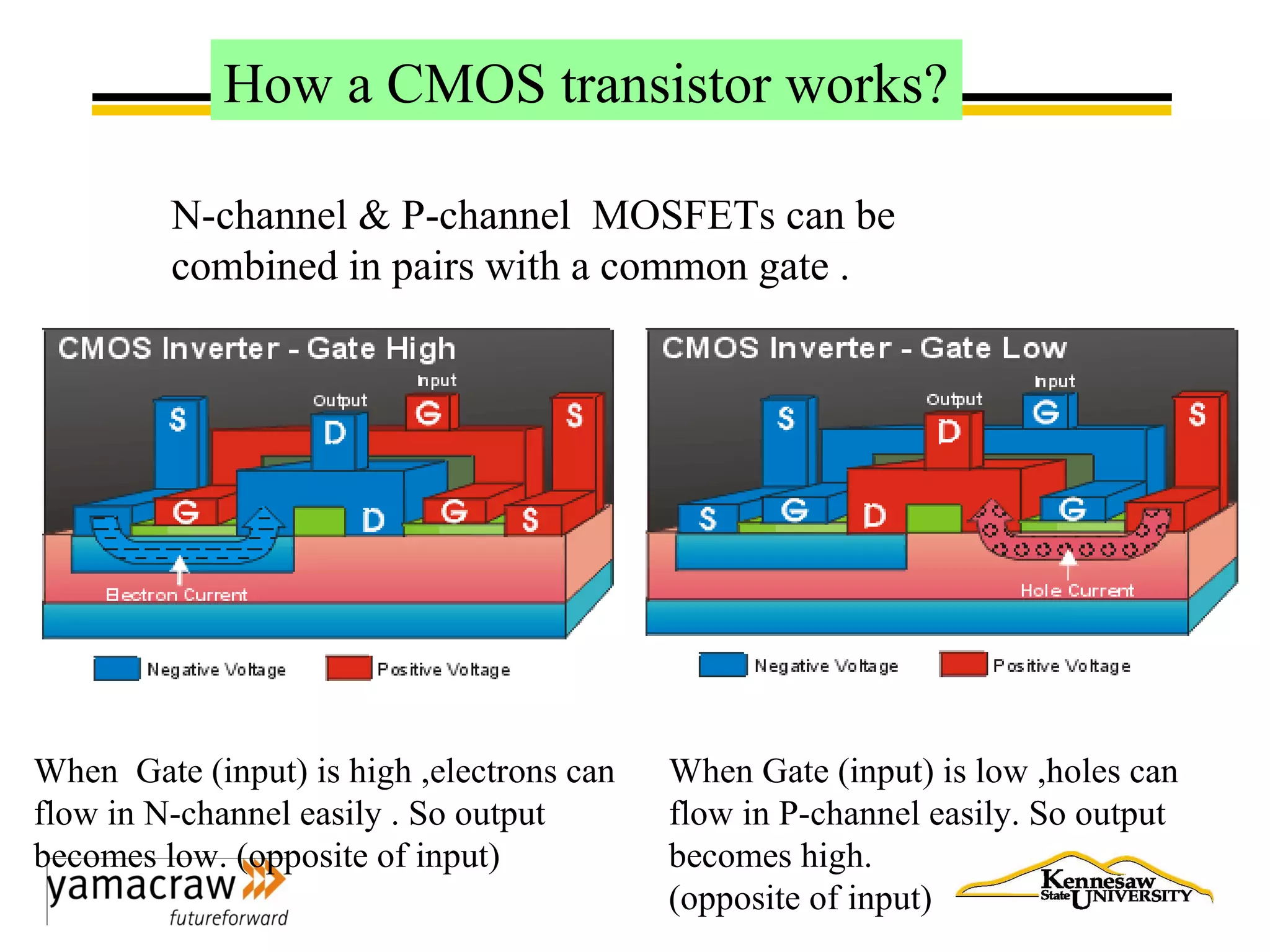 How a CMOS transistor works?
When Gate (input) is high ,electrons can
flow in N-channel easily . So output
becomes low. (opposite of input)
When Gate (input) is low ,holes can
flow in P-channel easily. So output
becomes high.
(opposite of input)
N-channel & P-channel MOSFETs can be
combined in pairs with a common gate .
 
