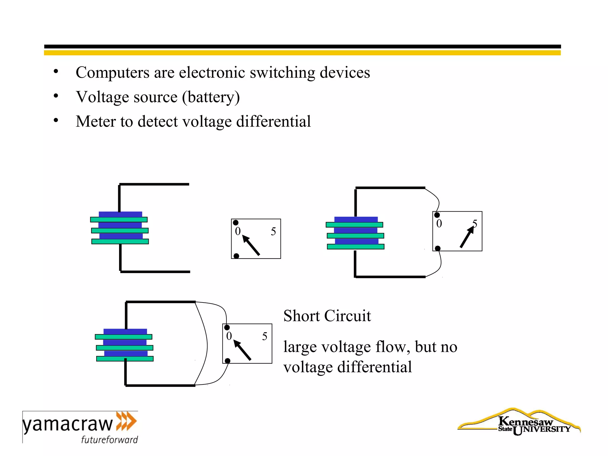 • Computers are electronic switching devices
• Voltage source (battery)
• Meter to detect voltage differential
0 5
0 5
0 5
Short Circuit
large voltage flow, but no
voltage differential
 