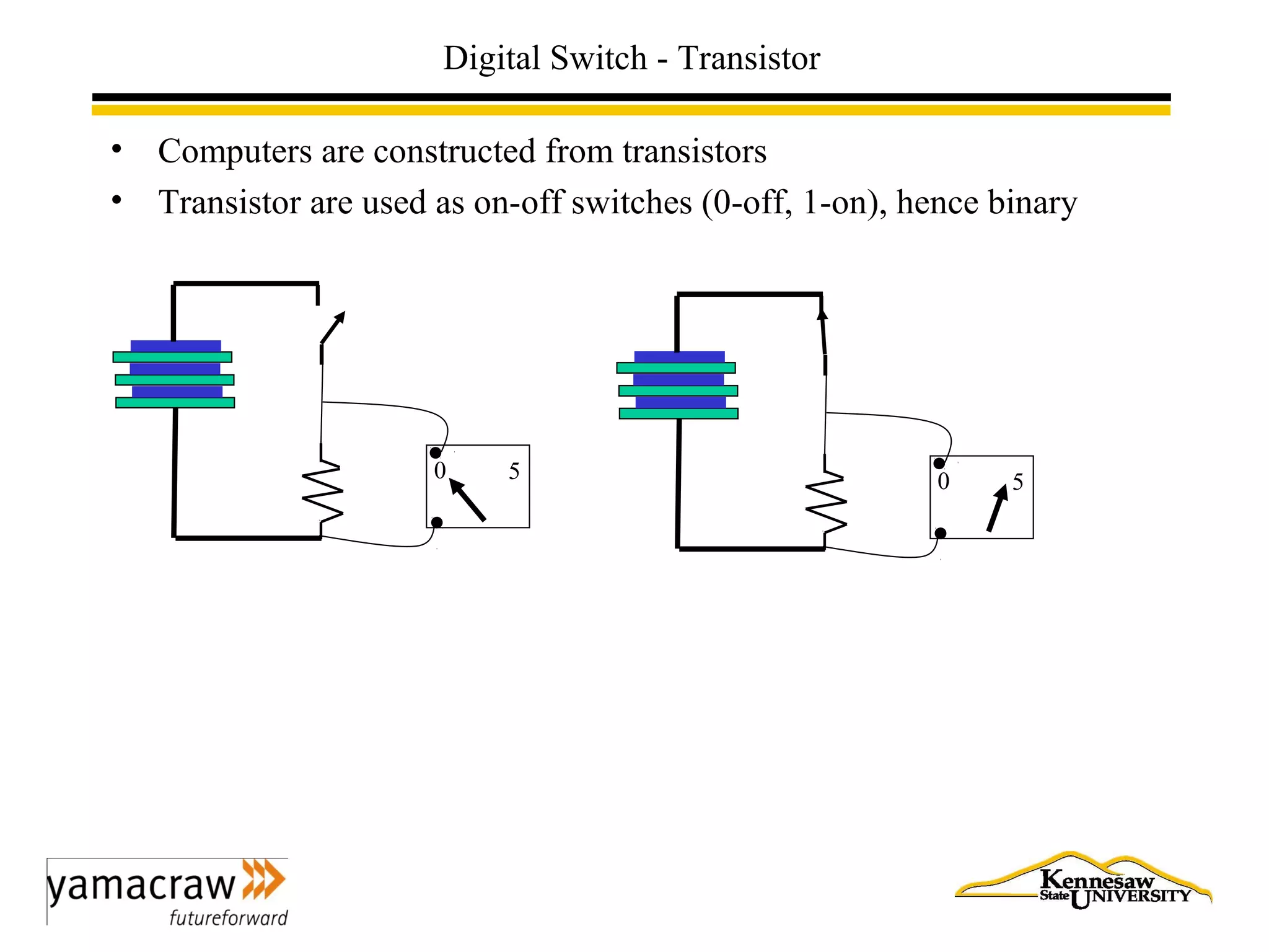 Digital Switch - Transistor
• Computers are constructed from transistors
• Transistor are used as on-off switches (0-off, 1-on), hence binary
0 5 0 5
 