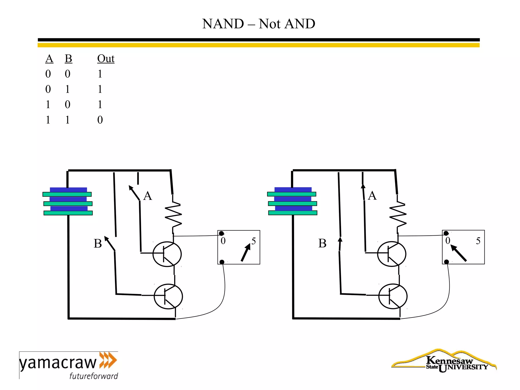 NAND – Not AND
A B Out
0 0 1
0 1 1
1 0 1
1 1 0
0 5
A
B 0 5
A
B
 